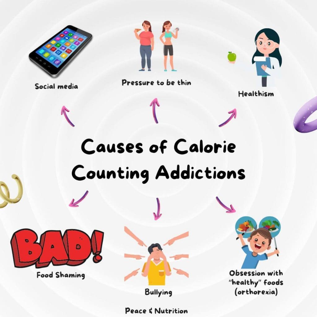 infographic of causes of calorie counting additctions