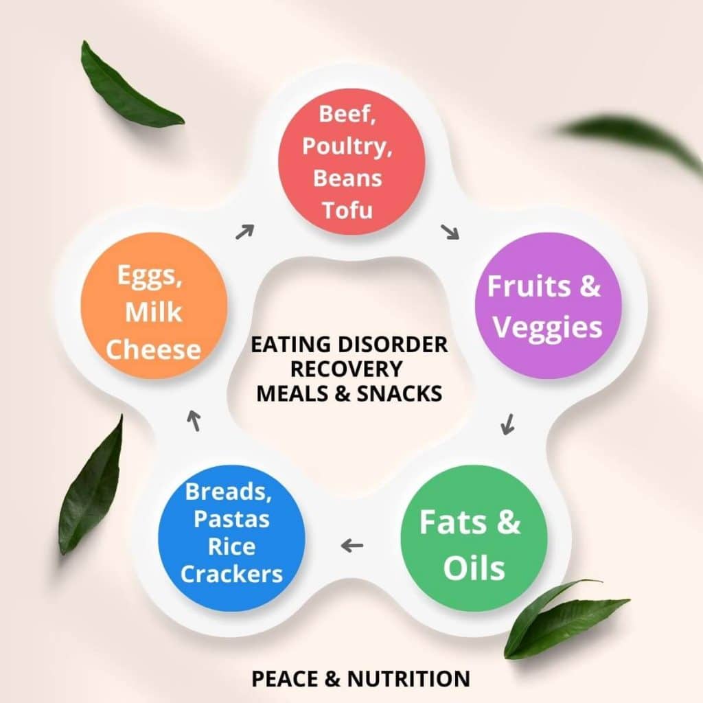 infographic of foods to eat in eating disorder recovery