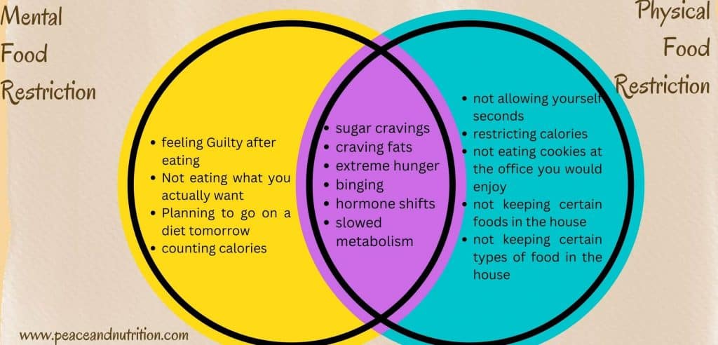 infographic of similarities and differences in physical vs. mental food restriction