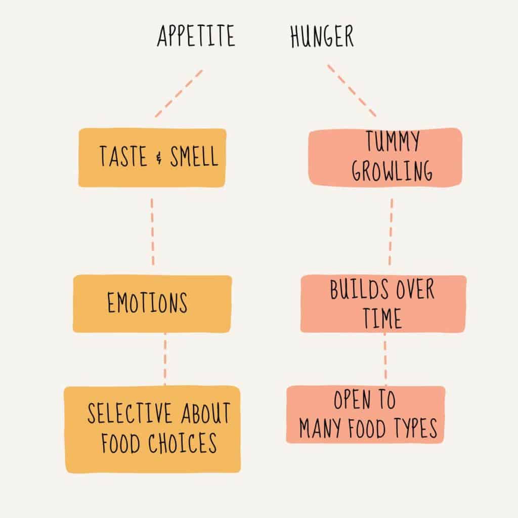 infographic of hunger vs. appetite
